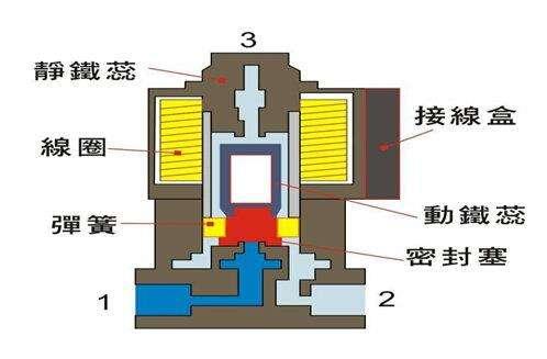 電磁閥能否持續(xù)通電工作太久？會(huì)有什么影響？